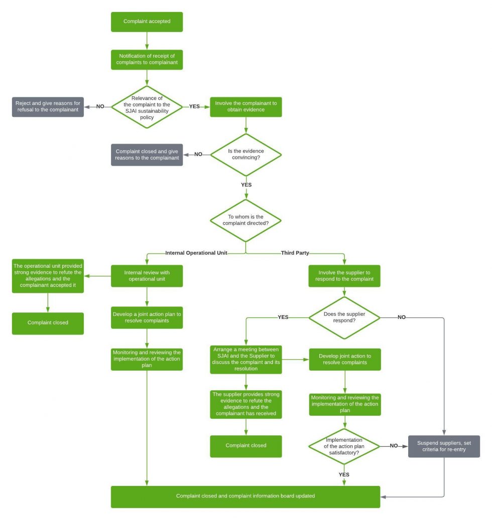 Grievance & Complaint | Sjai.co.id